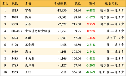 上櫃：外資當日賣超張數排行榜