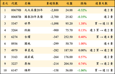 上櫃：投信當日賣超張數排行榜