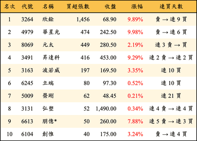 上櫃：投信當日買超張數排行榜