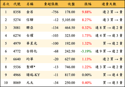 上櫃：券商當日賣超金額排行榜