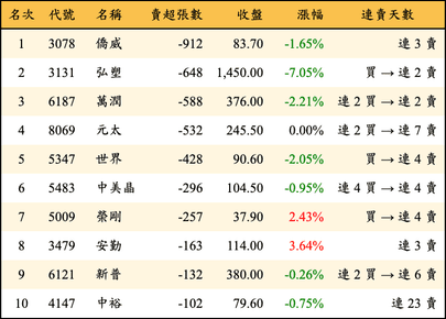上櫃：投信當日賣超張數排行榜