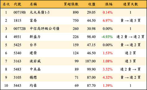 上櫃：券商當日買超張數排行榜