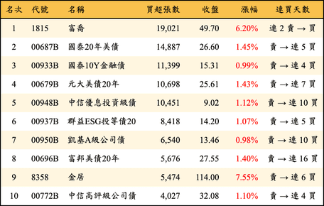 上櫃：外資當日買超張數排行榜