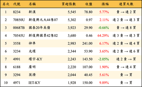 上櫃：三大法人當日買超張數排行榜