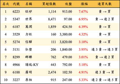 上櫃：三大法人當日買超金額排行榜