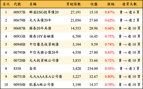 上櫃：三大法人當日買超張數排行榜