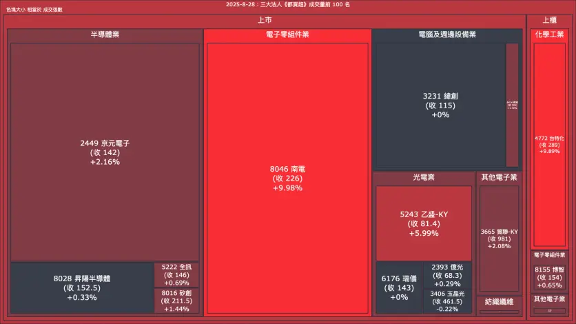 2025-8-28：三大法人《都買超》《都賣超》