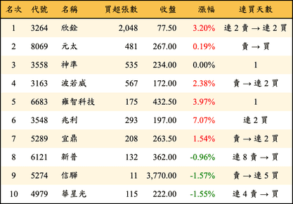 上櫃：投信當日買超金額排行榜