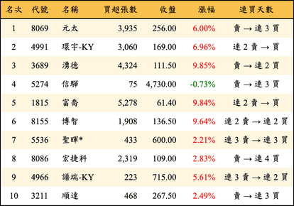 上櫃：外資當日買超金額排行榜