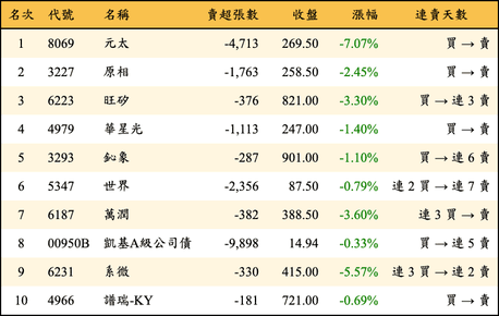 上櫃：三大法人當日賣超金額排行榜