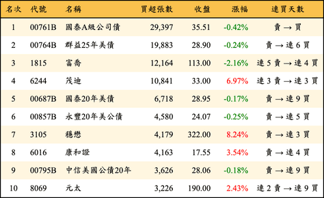 上櫃：外資當日買超張數排行榜