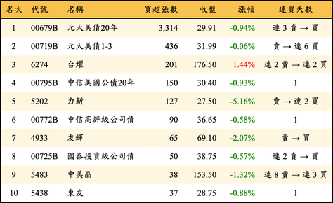 上櫃：券商當日買超張數排行榜