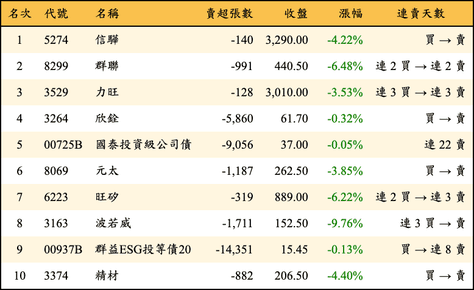 上櫃：三大法人當日賣超金額排行榜