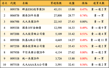 上櫃：外資當日買超張數排行榜