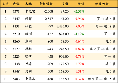 上櫃：投信當日賣超金額排行榜