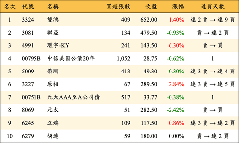 上櫃：券商當日買超金額排行榜