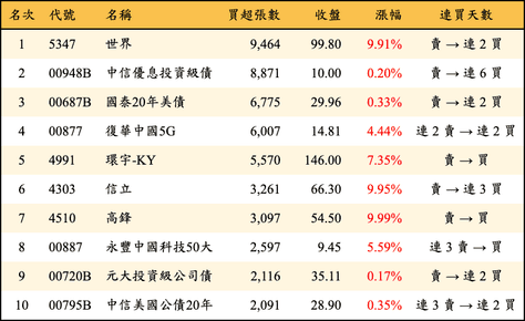 上櫃：三大法人當日買超張數排行榜