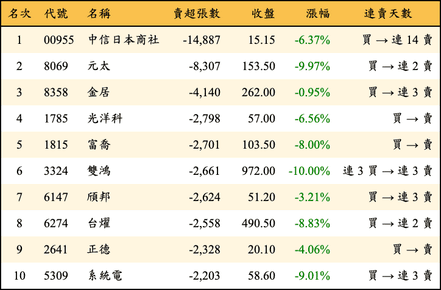 上櫃：三大法人當日賣超張數排行榜