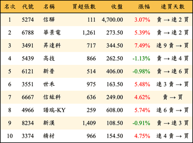 上櫃：三大法人當日買超金額排行榜