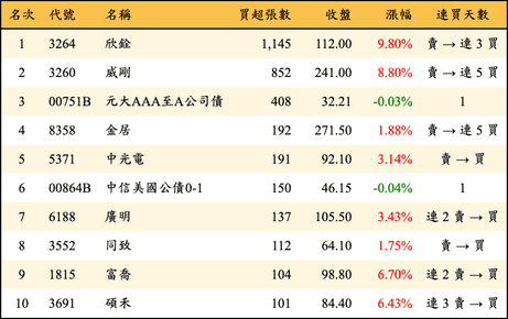 上櫃：券商當日買超張數排行榜