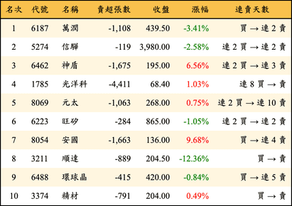 上櫃：三大法人當日賣超金額排行榜