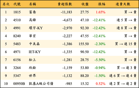 上櫃：外資當日賣超張數排行榜