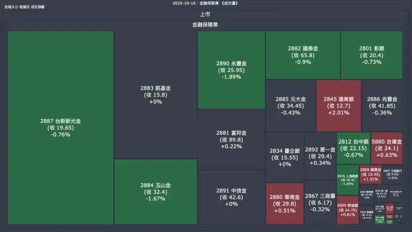 2025-10-16：金融保險業成交量、漲跌幅與買賣超