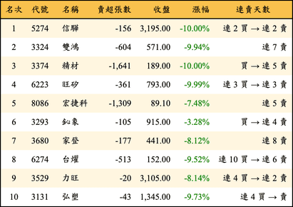 上櫃：投信當日賣超金額排行榜