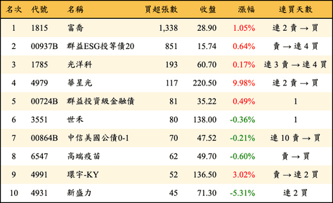 上櫃：券商當日買超張數排行榜