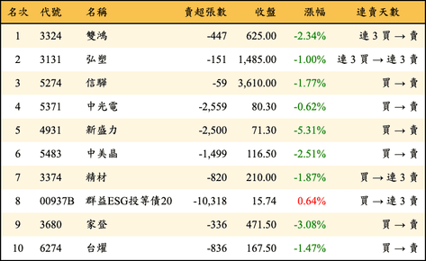 上櫃：外資當日賣超金額排行榜