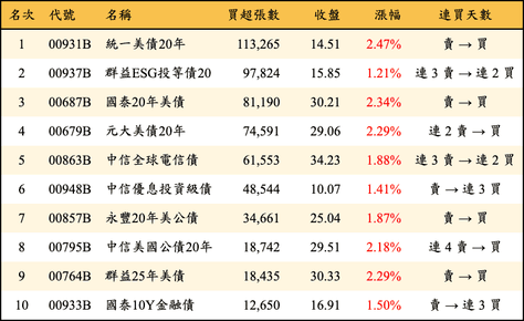 上櫃：外資當日買超張數排行榜