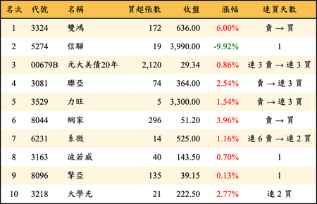 上櫃：券商當日買超金額排行榜