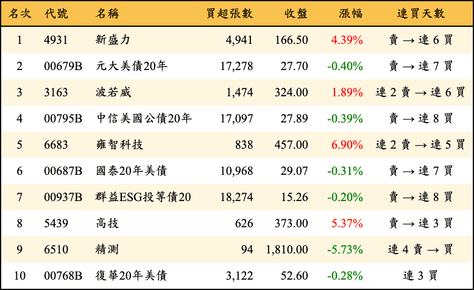 上櫃：外資當日買超金額排行榜