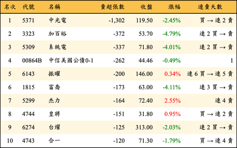 上櫃：券商當日賣超張數排行榜