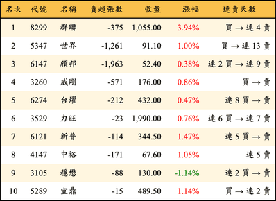 上櫃：投信當日賣超金額排行榜