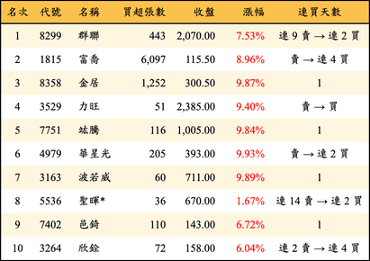 上櫃：投信當日買超金額排行榜