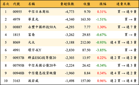 上櫃：三大法人當日賣超張數排行榜