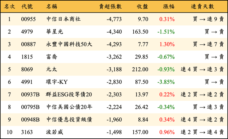 上櫃：三大法人當日賣超張數排行榜