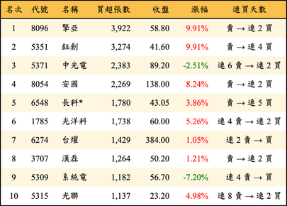 上櫃：外資當日買超張數排行榜