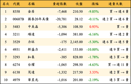 上櫃：三大法人當日賣超金額排行榜