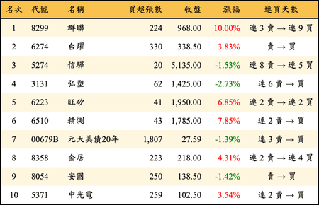上櫃：券商當日買超金額排行榜