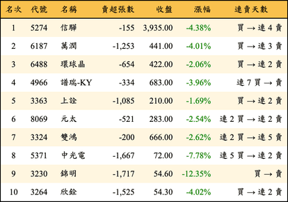 上櫃：三大法人當日賣超金額排行榜