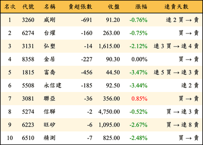 上櫃：券商當日賣超金額排行榜