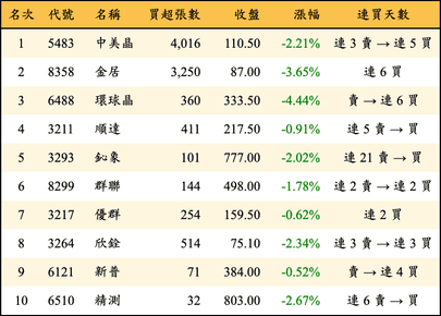 上櫃：投信當日買超金額排行榜