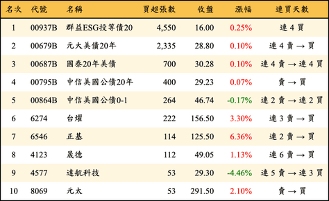 上櫃：券商當日買超張數排行榜