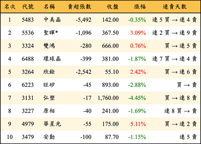 上櫃：投信當日賣超金額排行榜