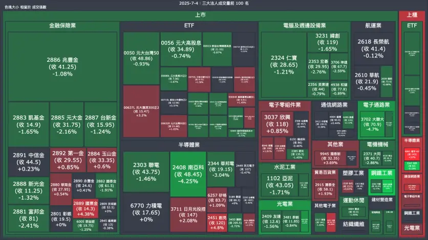 2025-7-4：三大法人成交量與買賣超