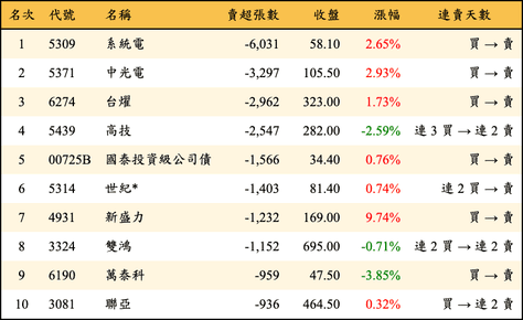 上櫃：外資當日賣超張數排行榜