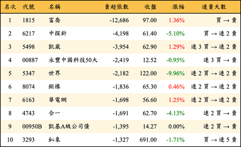 上櫃：三大法人當日賣超張數排行榜