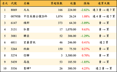 上櫃：券商當日買超金額排行榜